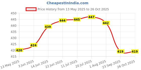 flipkart.com wektu (Pack of 2) 100% Pure Set of Copper Glass, 300 ml Each Glass Set Water/Juice Glass wektu Price History Graph from 13 May 2025 to 26 Oct 2025
