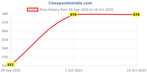 flipkart.com jockey Pack of 2 1015 Super Combed Cotton Rib with StayFresh Tech Men Trunk jockey Price History Graph from 28 Sep 2025 to 9 Oct 2025