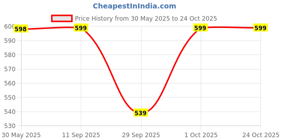 flipkart.com jockey Pack of 2 1017 Super Combed Cotton Rib Solid Men Trunk jockey Price History Graph from 30 May 2025 to 24 Oct 2025