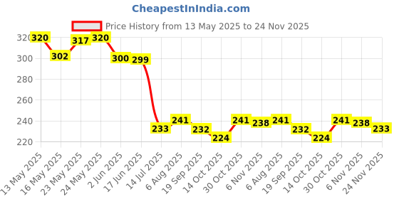 flipkart.com krsna enterprise (Pack of 2) 11520 Glass Set Beer Glass krsna enterprise Price History Graph from 13 May 2025 to 24 Nov 2025