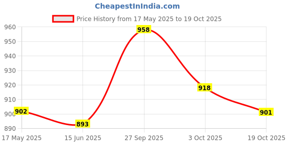 flipkart.com jockey Pack of 2 1222 Checkered Men Boxer jockey Price History Graph from 17 May 2025 to 19 Oct 2025