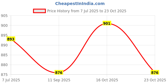 flipkart.com jockey Pack of 2 1222 Checkered Men Boxer jockey Price History Graph from 7 Jul 2025 to 23 Oct 2025