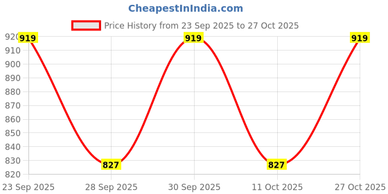flipkart.com jockey Pack of 2 1222 Super Combed Mercerised Cotton Woven Checkered Men Boxer jockey Price History Graph from 23 Sep 2025 to 27 Oct 2025