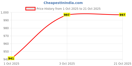 flipkart.com jockey Pack of 2 1223 Checkered Men Boxer jockey Price History Graph from 1 Oct 2025 to 21 Oct 2025