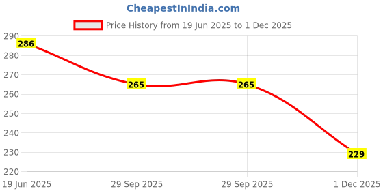 flipkart.com illuminator Pack Of 2 - 12/24V DC to 5V DC USB converter/Charger, 3 A Bike Mobile Charger illuminator Price History Graph from 19 Jun 2025 to 1 Dec 2025