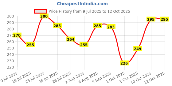flipkart.com cromonik (Pack of 2)-12W Backup Rechargeable LED Light Bulb 4 hrs Bulb Emergency Light cromonik Price History Graph from 9 Jul 2025 to 11 Oct 2025