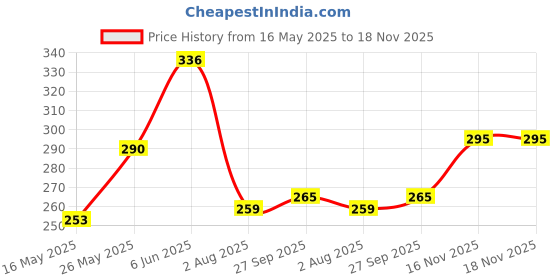 flipkart.com propsun Pack of 2-12W Emergency LED Bulb for Power Outages 4 hrs Bulb Emergency Light propsun Price History Graph from 16 May 2025 to 18 Nov 2025