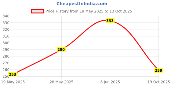 flipkart.com propsun Pack of 2-12W LED Bulb for Power Failures and Emergency Use 4 hrs Bulb Emergency Light propsun Price History Graph from 19 May 2025 to 13 Oct 2025