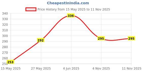 flipkart.com propsun Pack of 2-12W LED Bulb with Emergency Backup for Household Use 4 hrs Bulb Emergency Light propsun Price History Graph from 15 May 2025 to 4 Nov 2025