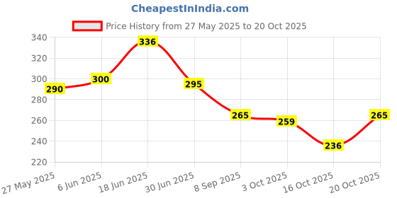 flipkart.com propsun Pack of 2-12W LED Bulb with Emergency Function and Long Battery Life 4 hrs Bulb Emergency Light propsun Price History Graph from 27 May 2025 to 16 Oct 2025