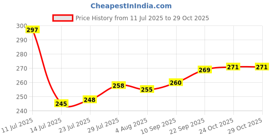 flipkart.com jishaenterprise (Pack of 2) 16. Long wine glass x 200 x 2 Glass Set Champagne Glass jishaenterprise Price History Graph from 11 Jul 2025 to 28 Oct 2025