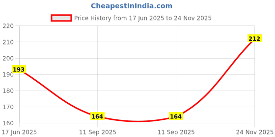 flipkart.com eastra PACK OF 2 24 Keys RGB IR Wireless Remote Controller Power Supply Electronic Hobby Kit eastra Price History Graph from 17 Jun 2025 to 24 Nov 2025