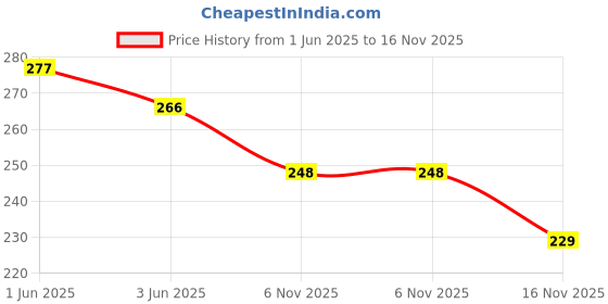 flipkart.com avastro (Pack of 2) 250 ML Tumbler Glasses Drinking Glass for Water, Juice, Beer, Whiskey, and Cocktails , Milkshake Pack of 2 Glass Set Water/Juice Glass avastro Price History Graph from 1 Jun 2025 to 16 Nov 2025
