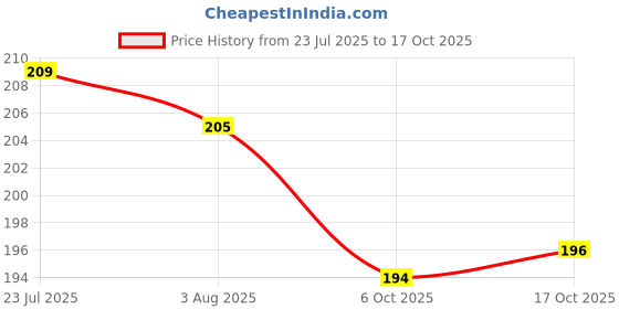 flipkart.com getsociom (Pack of 2) 285 ML Brandi Wine/White Wine/Red Wine Glass Set Wine Glass getsociom Price History Graph from 23 Jul 2025 to 17 Oct 2025