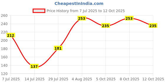 flipkart.com getsociom (Pack of 2) 285 Ml Wine Glasses Ideal for Red Wine/White Wine/Brandy Glass Set Wine Glass getsociom Price History Graph from 7 Jul 2025 to 12 Oct 2025