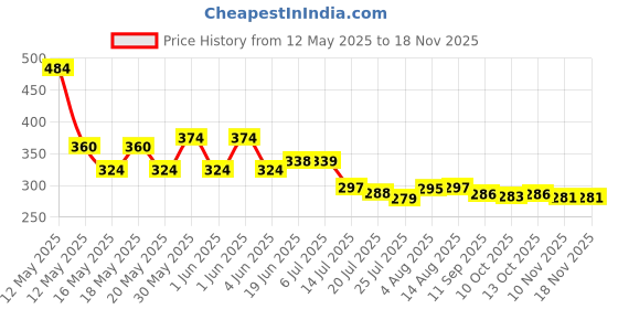 flipkart.com dhansal (Pack of 2) 2PCS*Y6201* Glass Set Water/Juice Glass dhansal Price History Graph from 12 May 2025 to 16 Nov 2025