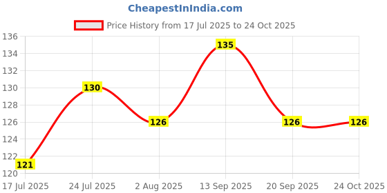 flipkart.com zelovi (Pack of 2) 2Pieces Dubai Wine and Whiskey Glass, Water and Juice Tumbler Glass Glass Set Whisky Glass zelovi Price History Graph from 17 Jul 2025 to 23 Oct 2025