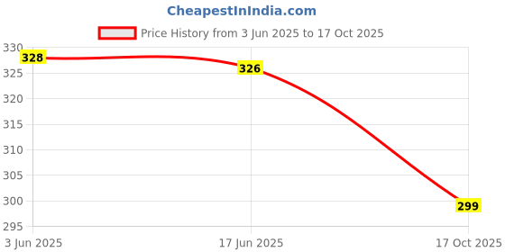 flipkart.com electronics crafts (Pack of 2) 2Usb DC charger 12and 24 input 5 volt 3amps outputs 3 A Bike Mobile Charger electronics crafts Price History Graph from 3 Jun 2025 to 17 Oct 2025