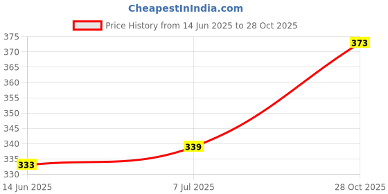 flipkart.com illuminator Pack Of 2 - 3000W Heater Coil / Spring / Element Electric Cooking Heater illuminator Price History Graph from 14 Jun 2025 to 28 Oct 2025
