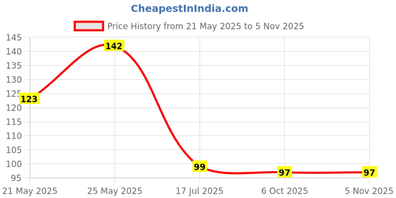 flipkart.com mebiso Pack of 2 360 Degree Water Saving Faucet Adjustable multiple Types Water Faucet M-360 Degree Water Saving Faucet Nozzle Cock Faucet mebiso Price History Graph from 21 May 2025 to 5 Nov 2025