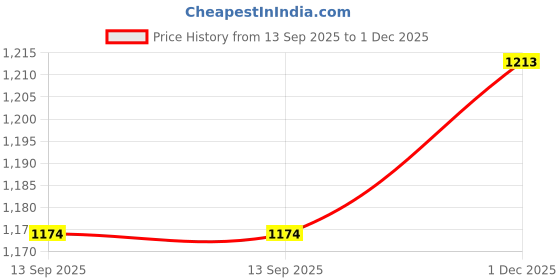 flipkart.com liqui moly ( Pack of 2 ) 48205 Radiator Flush Oil Flush and Treatment liqui moly Price History Graph from 13 Sep 2025 to 1 Dec 2025