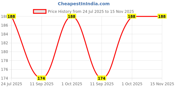 flipkart.com erhindia (Pack of 2) 5085 Plug In Type Screw Terminal Connector - 4 Pin - 5.08mm 300V/15A, 28-12 AWG Pitch Right Angle Screw Terminal Block Male Connector erhindia Price History Graph from 24 Jul 2025 to 15 Nov 2025
