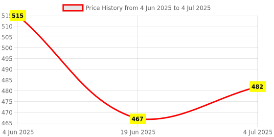 flipkart.com wkm Pack of 2 - 50ml Specific Gravity Bottle - Flat Bottom with Perforated Stopper | Test Indicator wkm Price History Graph from 4 Jun 2025 to 4 Jul 2025