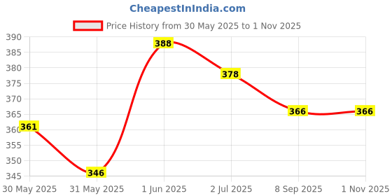 flipkart.com wkm Pack of 2 - 50ml Specific Gravity Bottle | Flat Bottom with Perforated Stopper | Test Indicator wkm Price History Graph from 30 May 2025 to 1 Nov 2025