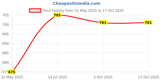 flipkart.com ftx Pack of 2 510-4_510-6 Men Pyjama ftx Price History Graph from 31 May 2025 to 16 Oct 2025
