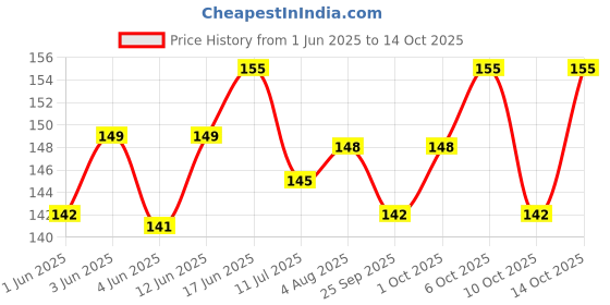 flipkart.com geeta enterprises (Pack of 2) 6800uf 25volts Capacitor Electronic Components Electronic Hobby Kit geeta enterprises Price History Graph from 1 Jun 2025 to 14 Oct 2025
