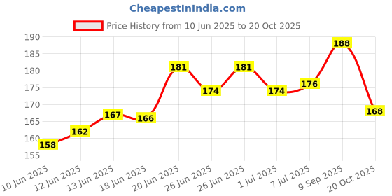 flipkart.com sg flash (Pack of 2) 70 SMD led circuit board kit for 50 watt led lightLed Panel Electronic Components Electronic Hobby Kit sg flash Price History Graph from 10 Jun 2025 to 20 Oct 2025