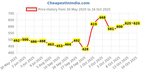 flipkart.com sterlomax Pack of 2 - 75% Isopropyl Alcohol-based Hand Rub Sanitizer and Disinfectant 500 ML Hand Sanitizer sterlomax Price History Graph from 30 May 2025 to 16 Oct 2025