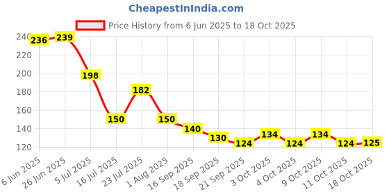 flipkart.com bridge2shopping (Pack of 2) 800016-PEG MEASURE Glass Set Shot Glass bridge2shopping Price History Graph from 6 Jun 2025 to 18 Oct 2025