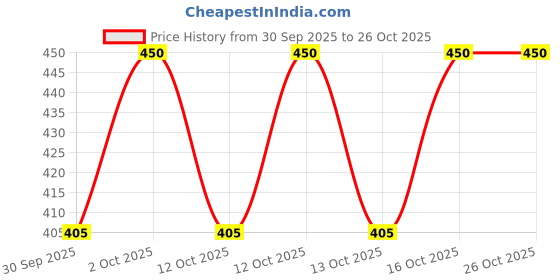 flipkart.com jockey Pack of 2 8008 Super Combed Cotton Rib Solid Men Trunk jockey Price History Graph from 30 Sep 2025 to 25 Oct 2025