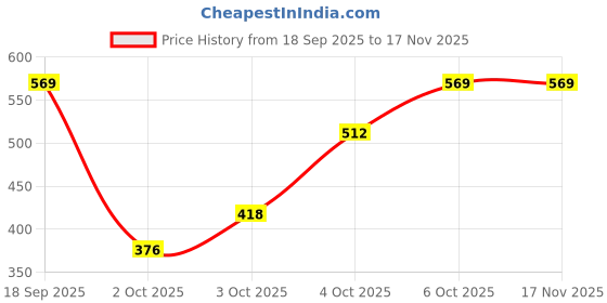 flipkart.com jockey Pack of 2 8009 Super Combed Cotton Rib Solid Men Trunk jockey Price History Graph from 18 Sep 2025 to 16 Nov 2025