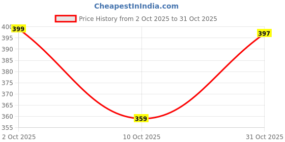 flipkart.com jockey Pack of 2 8037 Super Combed Cotton Solid Men Brief jockey Price History Graph from 2 Oct 2025 to 31 Oct 2025