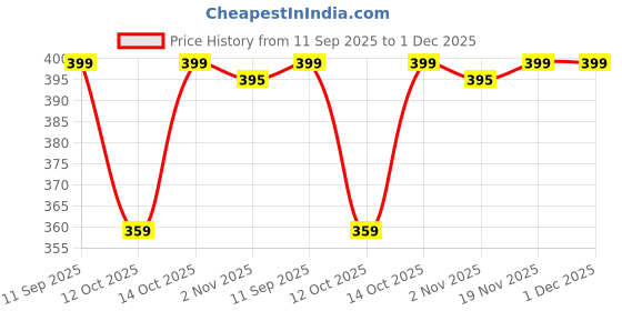 flipkart.com jockey Pack of 2 8037 Super Combed Cotton Solid Men Brief jockey Price History Graph from 11 Sep 2025 to 30 Nov 2025