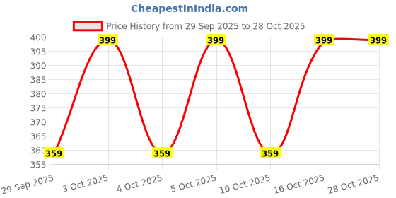 flipkart.com jockey Pack of 2 8037 Super Combed Cotton Solid Men Brief jockey Price History Graph from 29 Sep 2025 to 27 Oct 2025