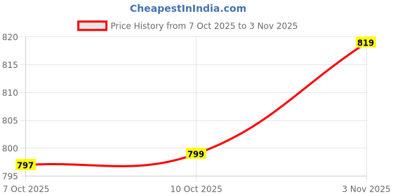 flipkart.com jockey Pack of 2 8222 Printed Men Boxer jockey Price History Graph from 7 Oct 2025 to 3 Nov 2025