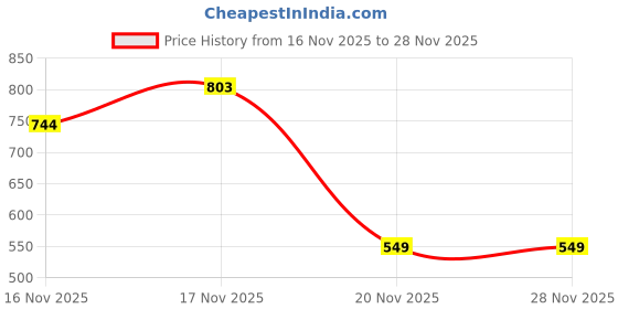 flipkart.com jockey Pack of 2 8222 Solid Men Boxer jockey Price History Graph from 16 Nov 2025 to 28 Nov 2025