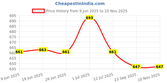 flipkart.com jockey Pack of 2 9922 Square neck vest Men Vest jockey Price History Graph from 9 Jun 2025 to 9 Nov 2025