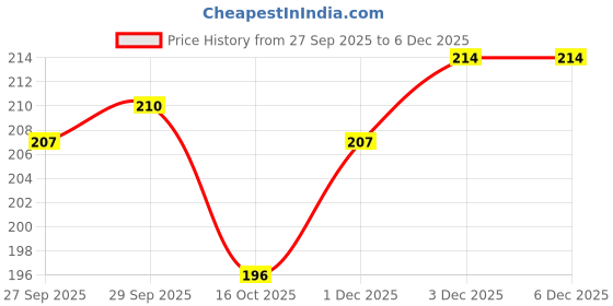 flipkart.com Pack of 2 Adixus Combo Polyster Sando For Men Men Vest adixus Price History Graph from 27 Sep 2025 to 5 Dec 2025