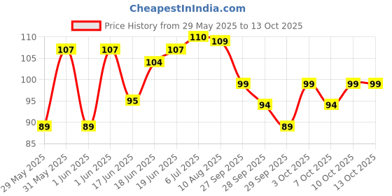 flipkart.com enshine Pack of 2, Advance Clean+ Superior Bristles, Super Soft Ultra Soft Toothbrush enshine Price History Graph from 29 May 2025 to 13 Oct 2025