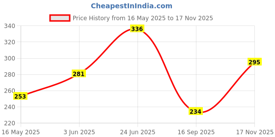 flipkart.com propsun Pack of 2-Advanced 12W Emergency Bulb for Energy-Saving Power Solutions 4 hrs Bulb Emergency Light propsun Price History Graph from 16 May 2025 to 17 Nov 2025