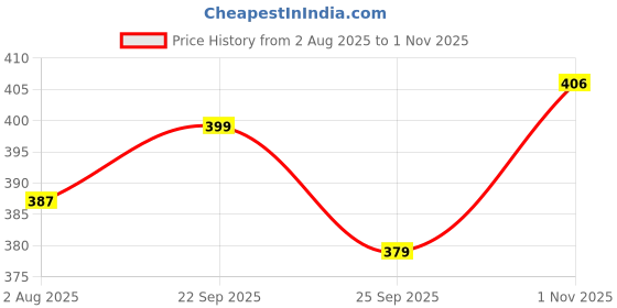 flipkart.com xyxx Pack of 2 Aero Anti-bacterial Odour-free cotton Colorblock Men Trunk xyxx Price History Graph from 2 Aug 2025 to 1 Nov 2025