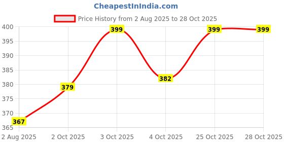 flipkart.com xyxx Pack of 2 Aero Anti-bacterial Odour-free cotton Solid Men Brief xyxx Price History Graph from 2 Aug 2025 to 28 Oct 2025