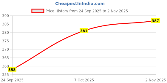 flipkart.com xyxx Pack of 2 Aero Anti-bacterial Odour-free cotton Solid Men Brief xyxx Price History Graph from 24 Sep 2025 to 2 Nov 2025