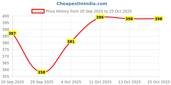 flipkart.com xyxx Pack of 2 Aero Anti-bacterial Odour-free cotton Solid Men Brief xyxx Price History Graph from 20 Sep 2025 to 24 Oct 2025