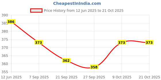 flipkart.com xyxx Pack of 2 Aero Anti-bacterial Odour-free cotton Solid Men Brief xyxx Price History Graph from 12 Jun 2025 to 20 Oct 2025
