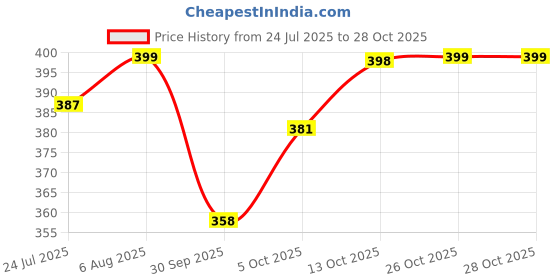 flipkart.com xyxx Pack of 2 Aero Anti-bacterial Odour-free cotton Solid Men Brief xyxx Price History Graph from 24 Jul 2025 to 28 Oct 2025